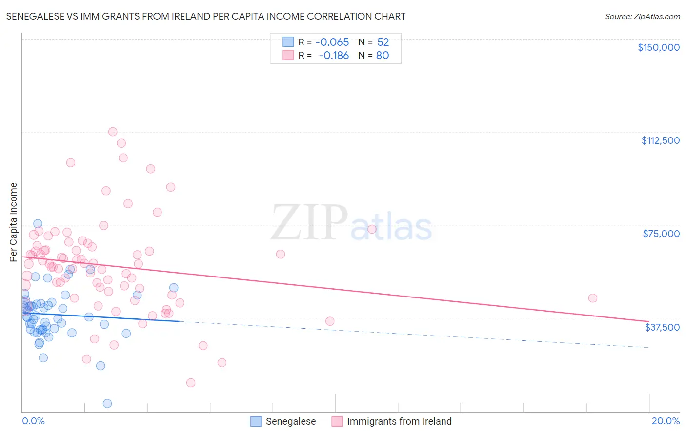 Senegalese vs Immigrants from Ireland Per Capita Income