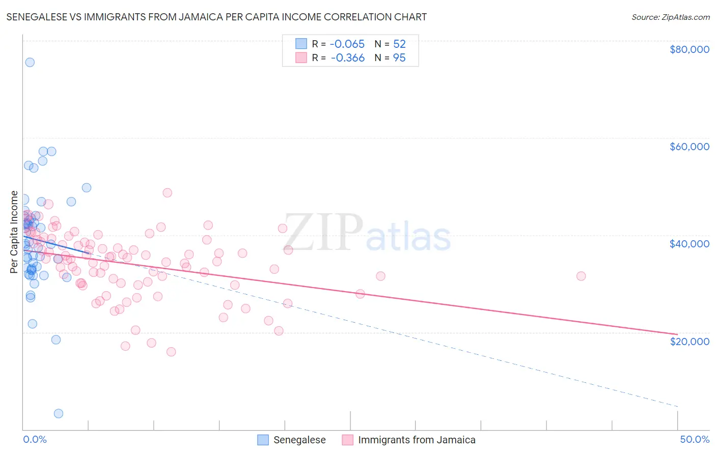 Senegalese vs Immigrants from Jamaica Per Capita Income