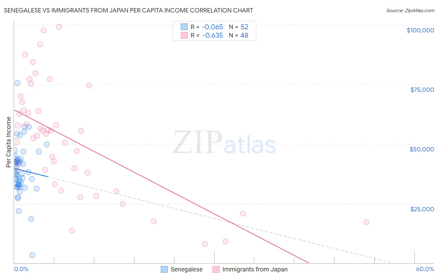 Senegalese vs Immigrants from Japan Per Capita Income