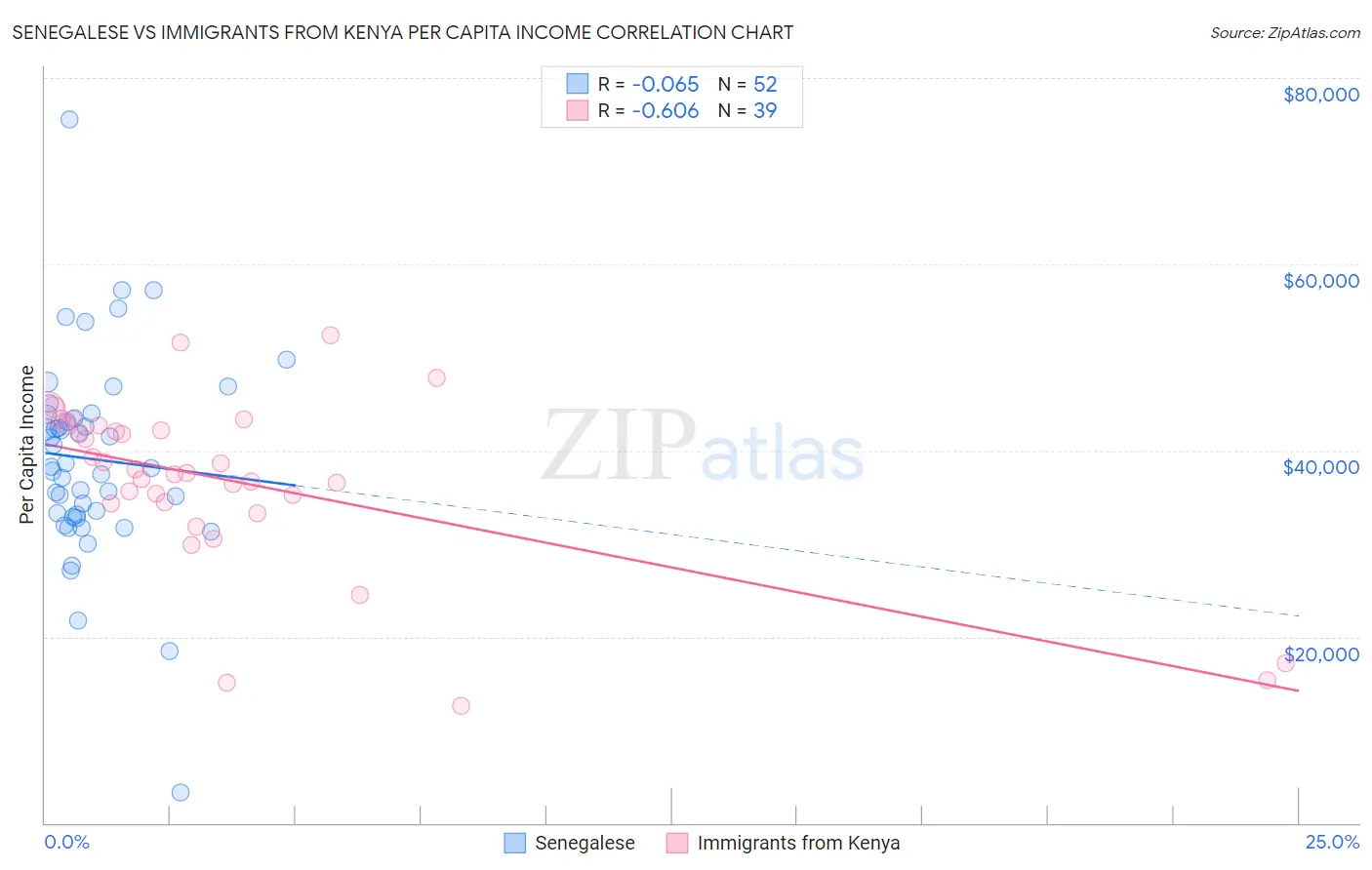 Senegalese vs Immigrants from Kenya Per Capita Income