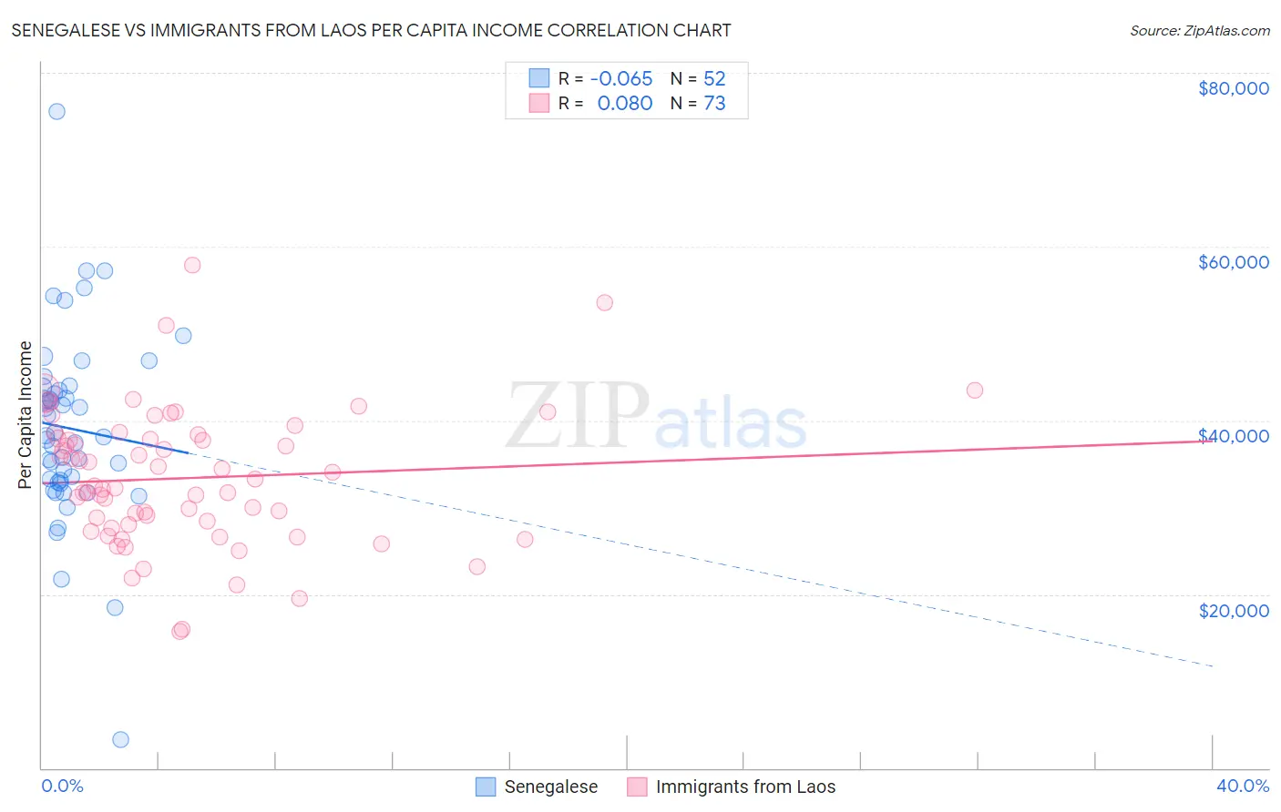 Senegalese vs Immigrants from Laos Per Capita Income