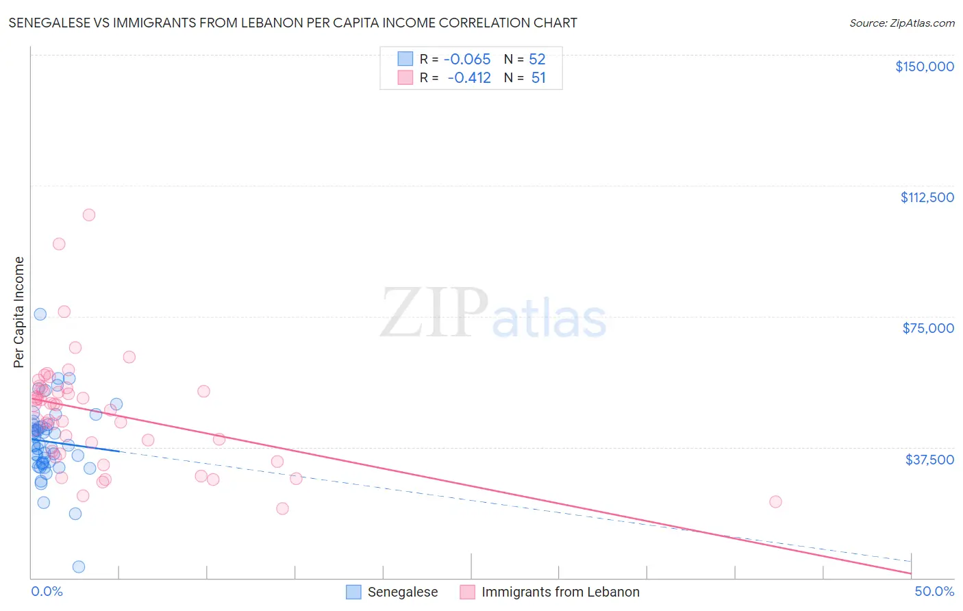 Senegalese vs Immigrants from Lebanon Per Capita Income