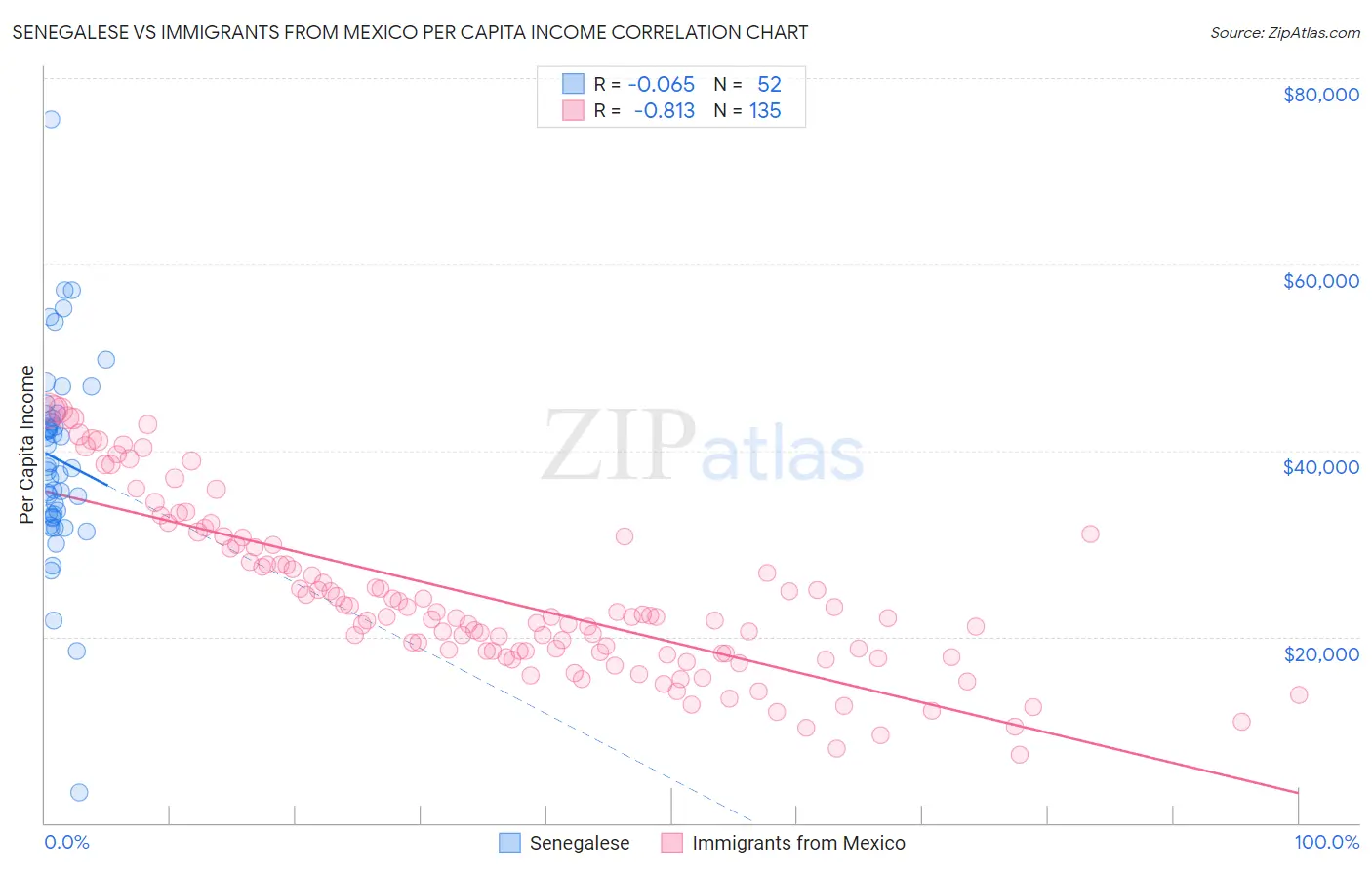 Senegalese vs Immigrants from Mexico Per Capita Income