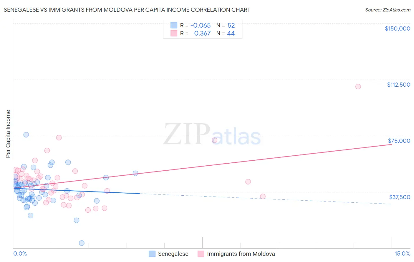 Senegalese vs Immigrants from Moldova Per Capita Income