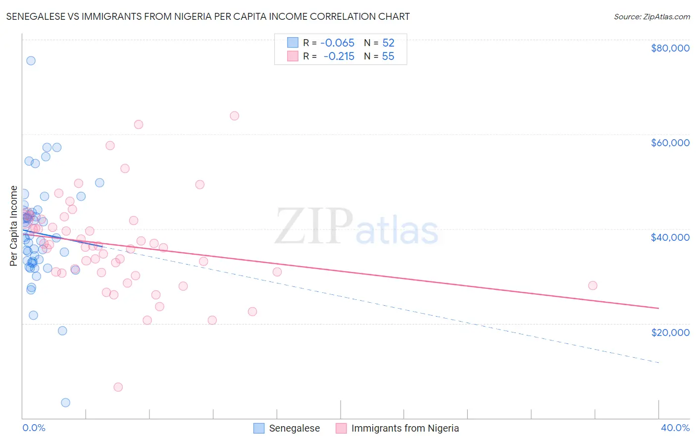 Senegalese vs Immigrants from Nigeria Per Capita Income