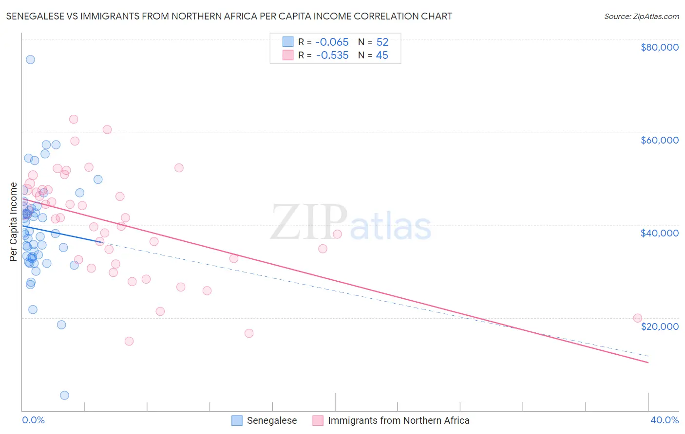 Senegalese vs Immigrants from Northern Africa Per Capita Income