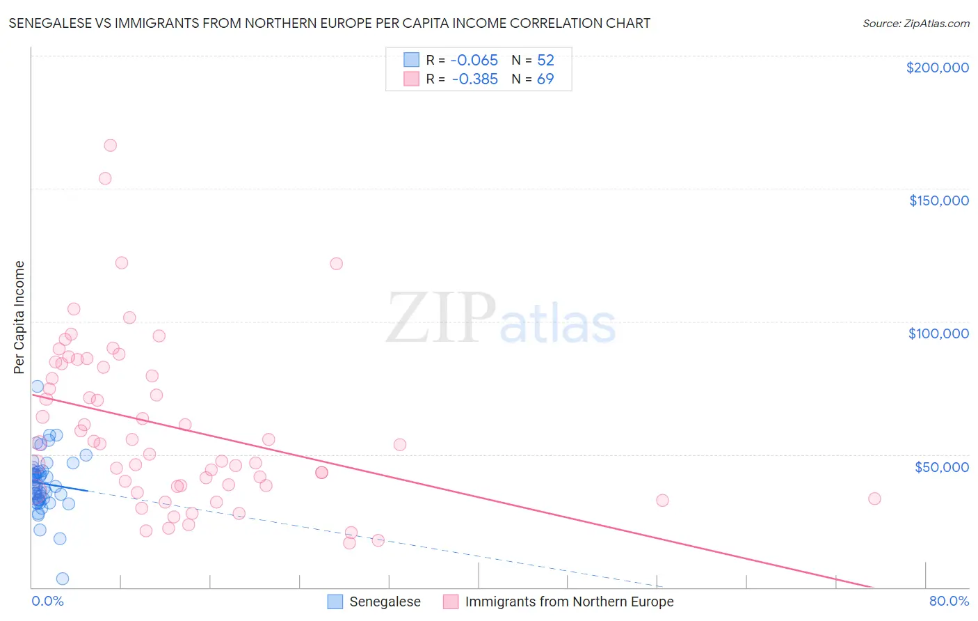 Senegalese vs Immigrants from Northern Europe Per Capita Income