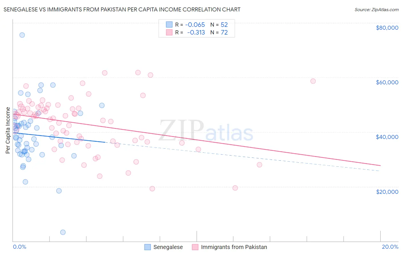 Senegalese vs Immigrants from Pakistan Per Capita Income