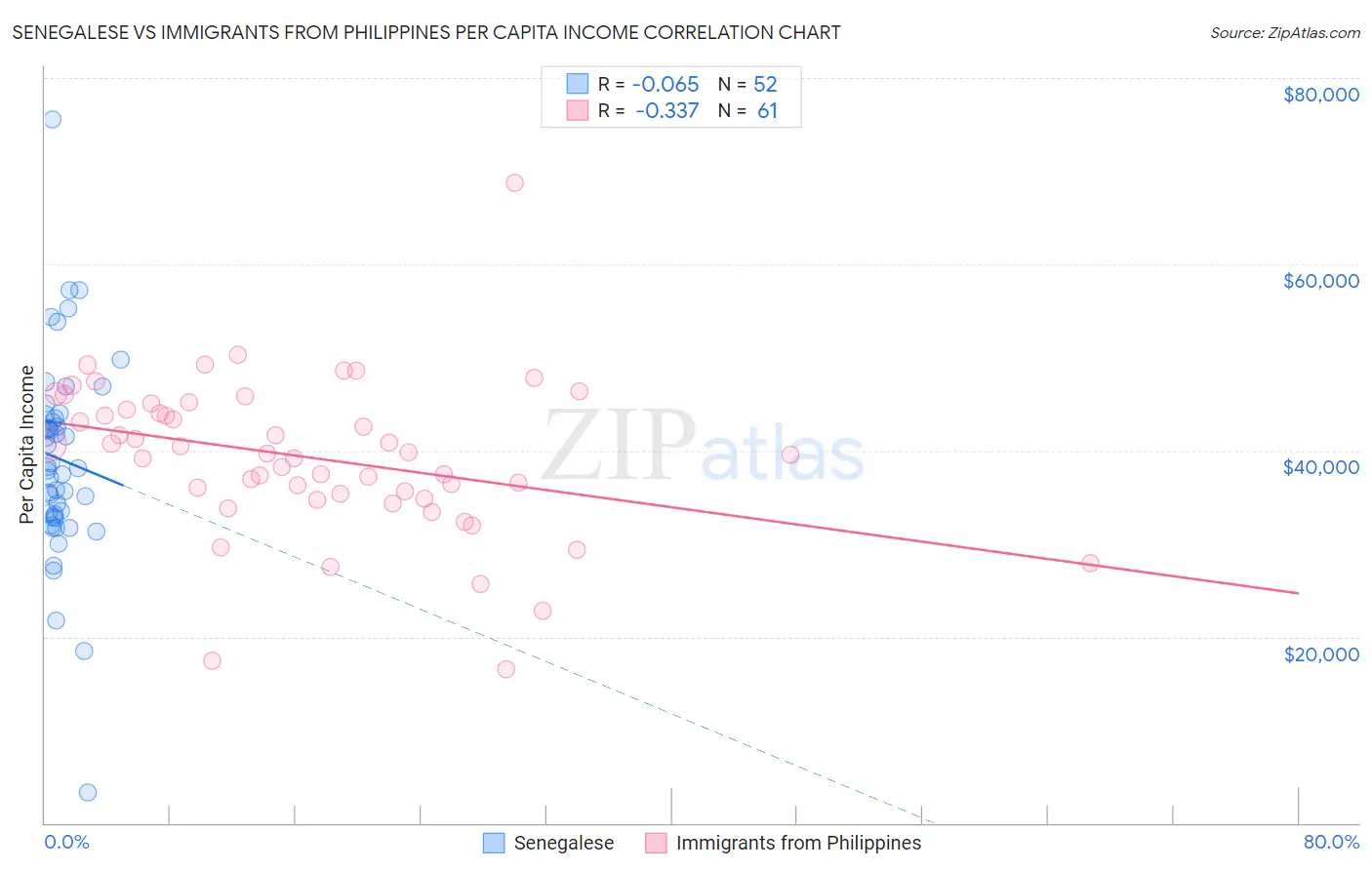 Senegalese vs Immigrants from Philippines Per Capita Income