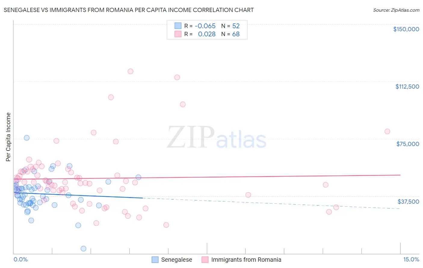 Senegalese vs Immigrants from Romania Per Capita Income