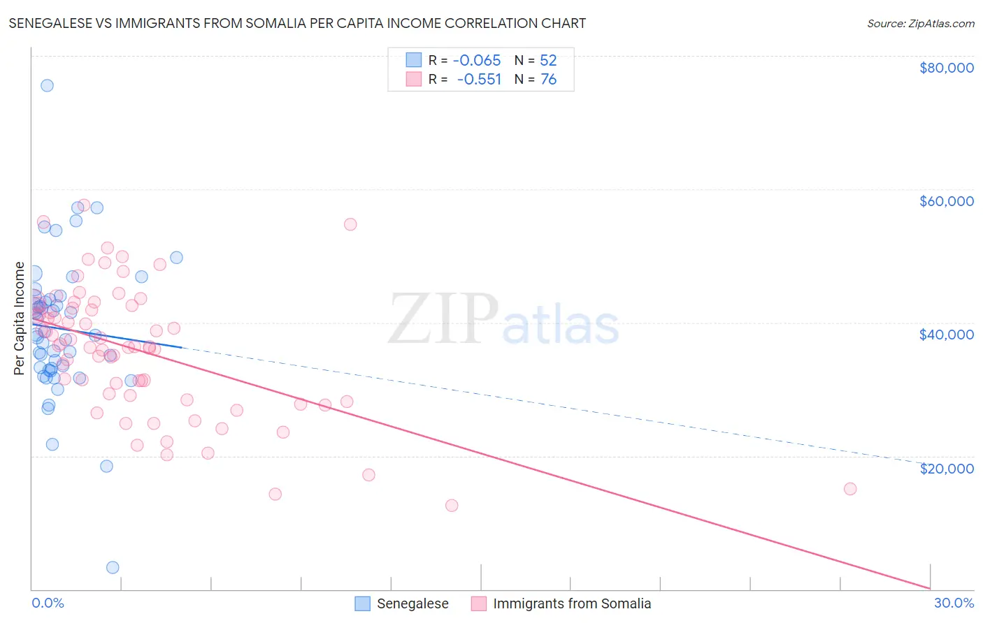 Senegalese vs Immigrants from Somalia Per Capita Income
