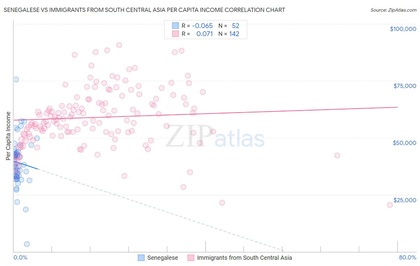 Senegalese vs Immigrants from South Central Asia Per Capita Income