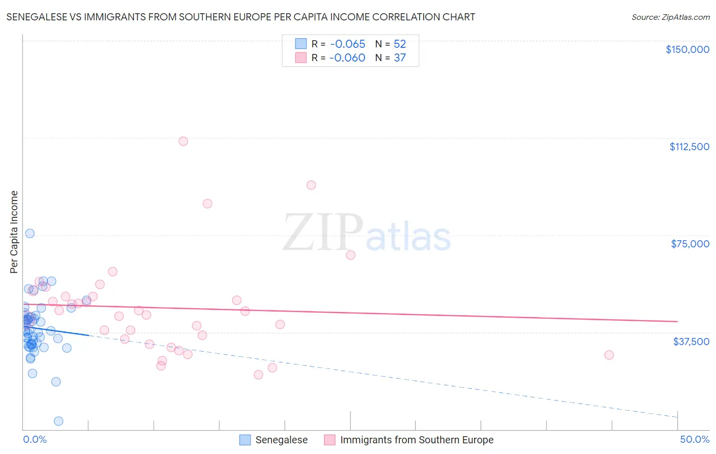 Senegalese vs Immigrants from Southern Europe Per Capita Income