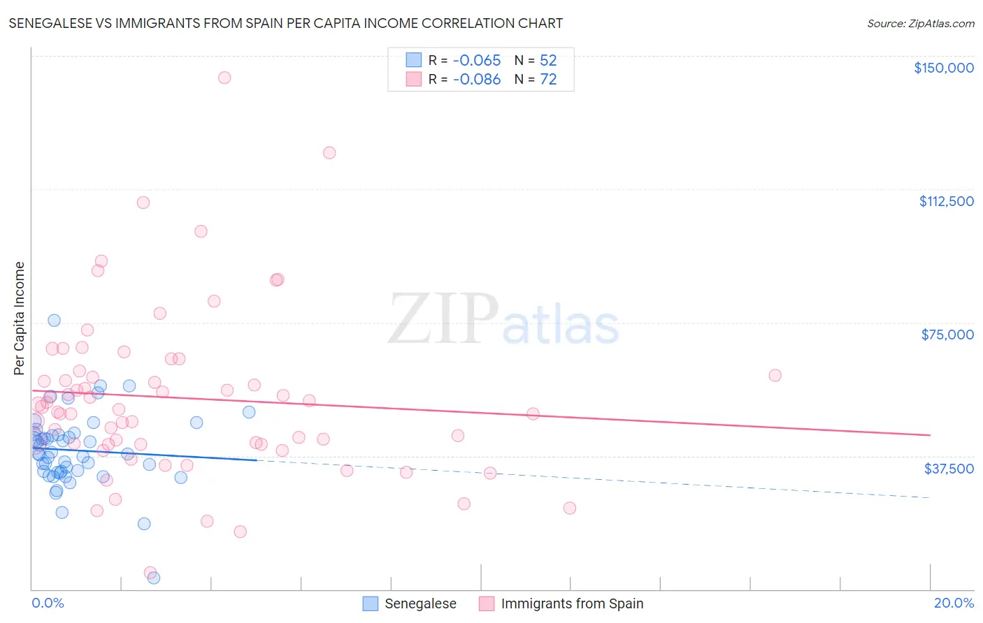 Senegalese vs Immigrants from Spain Per Capita Income