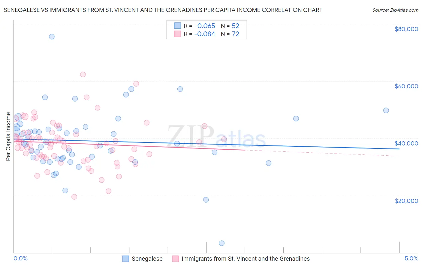 Senegalese vs Immigrants from St. Vincent and the Grenadines Per Capita Income