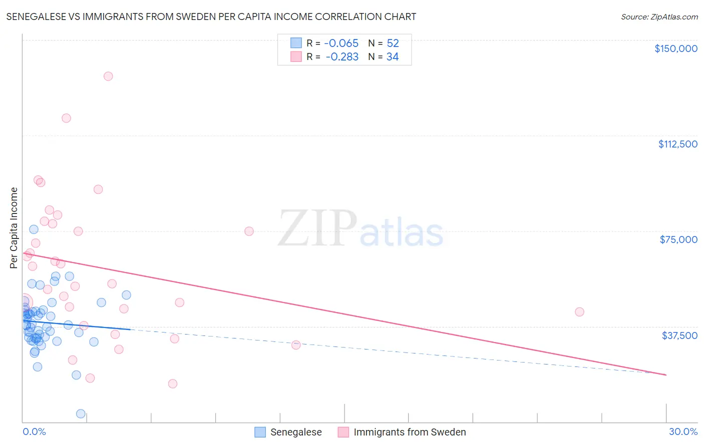 Senegalese vs Immigrants from Sweden Per Capita Income