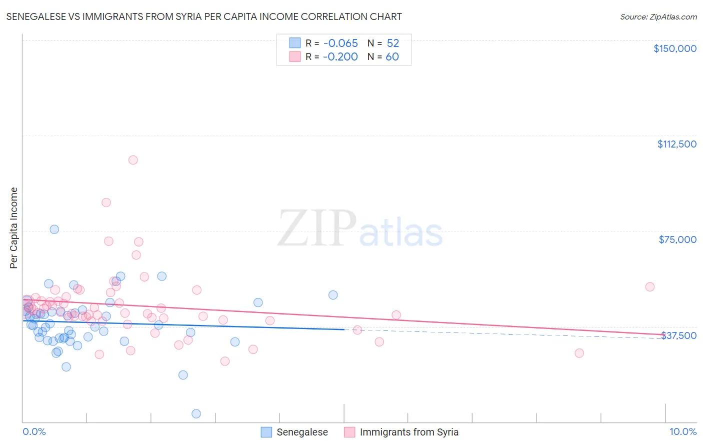 Senegalese vs Immigrants from Syria Per Capita Income