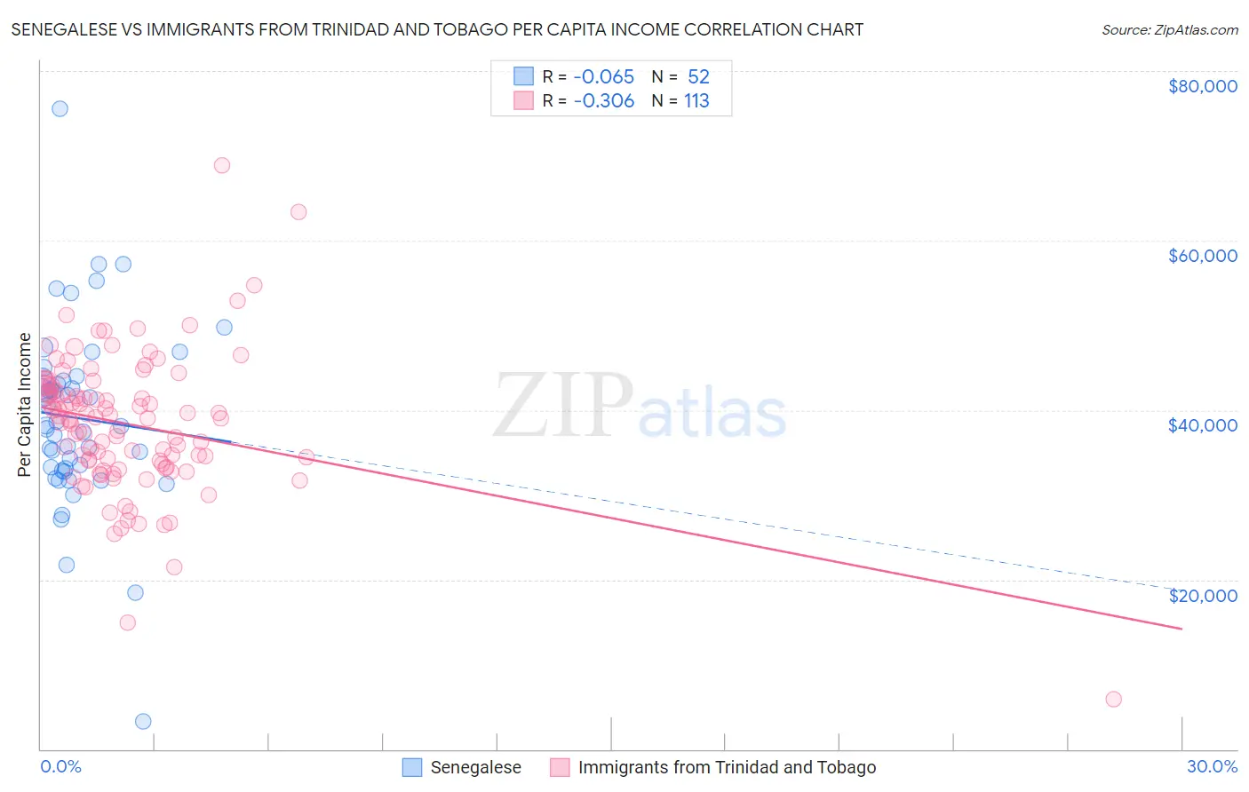 Senegalese vs Immigrants from Trinidad and Tobago Per Capita Income