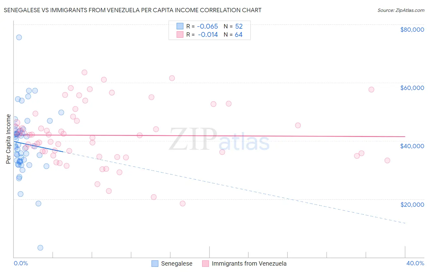 Senegalese vs Immigrants from Venezuela Per Capita Income