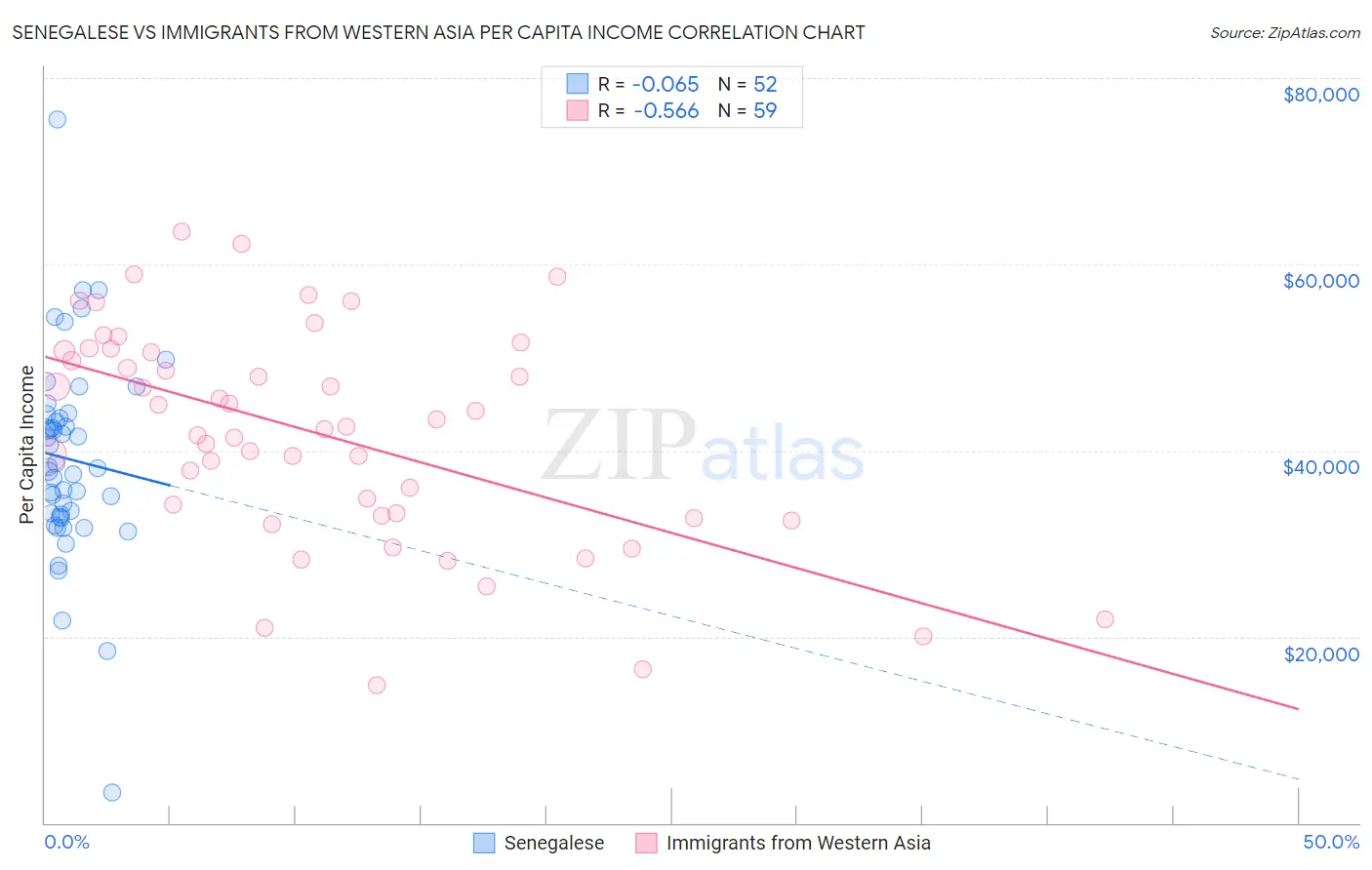 Senegalese vs Immigrants from Western Asia Per Capita Income