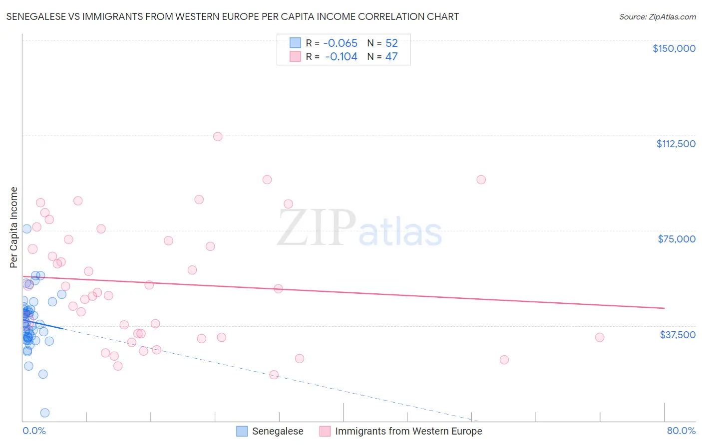 Senegalese vs Immigrants from Western Europe Per Capita Income