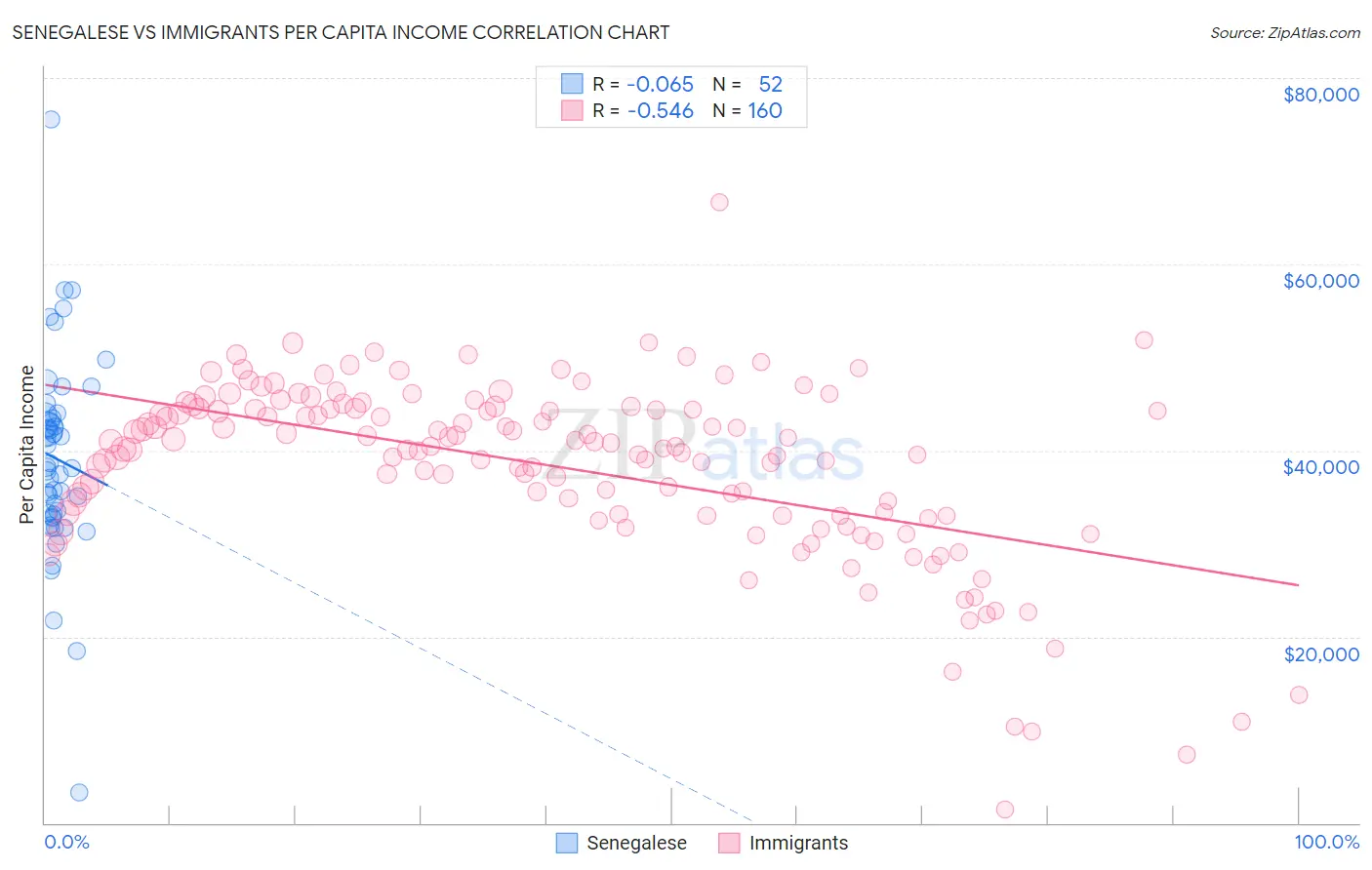 Senegalese vs Immigrants Per Capita Income