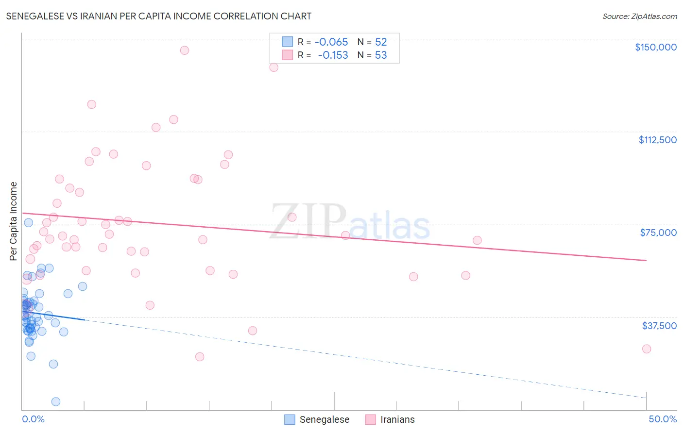 Senegalese vs Iranian Per Capita Income