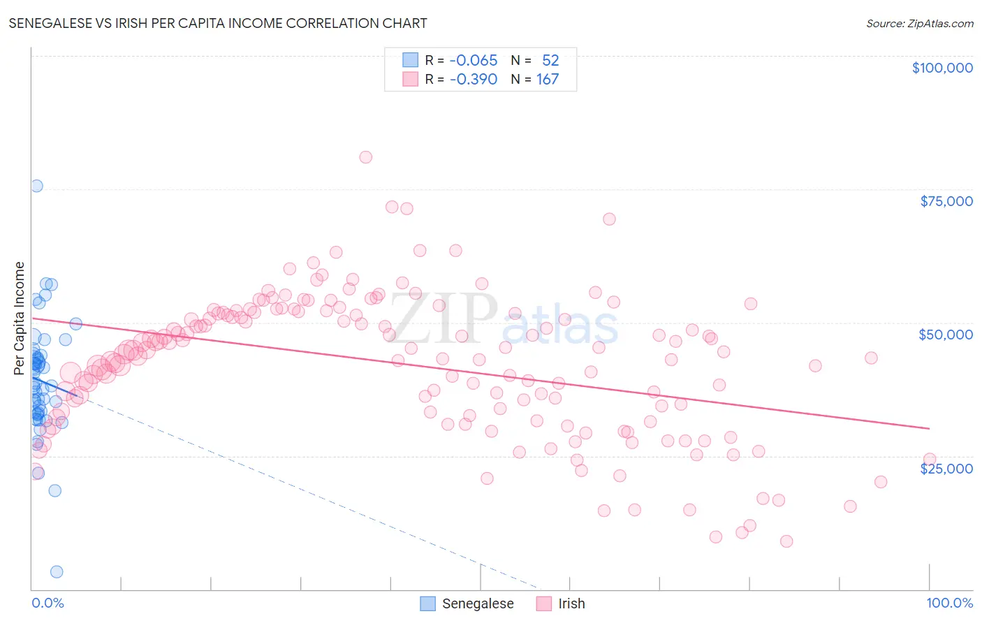 Senegalese vs Irish Per Capita Income