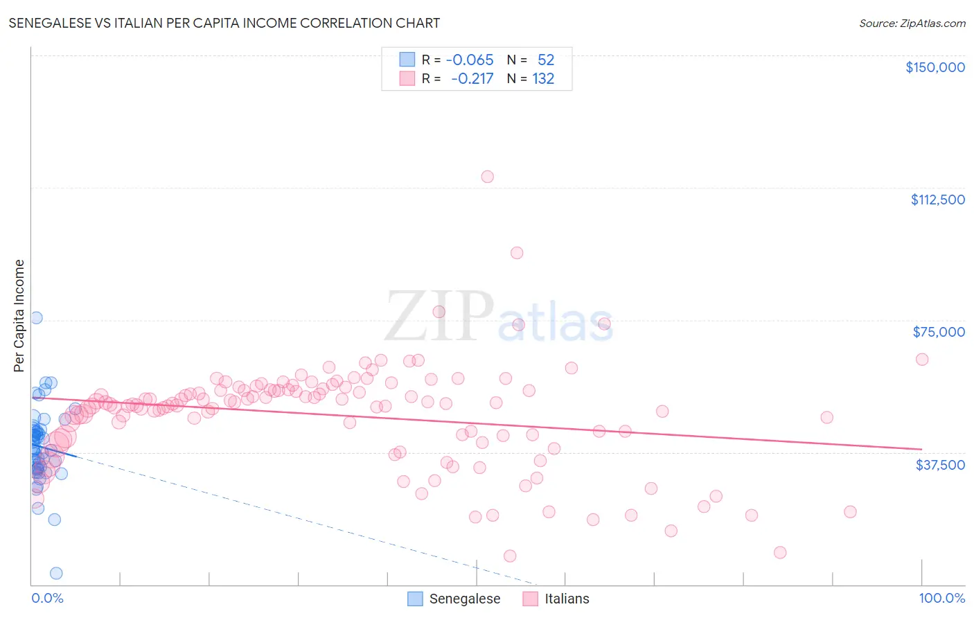 Senegalese vs Italian Per Capita Income