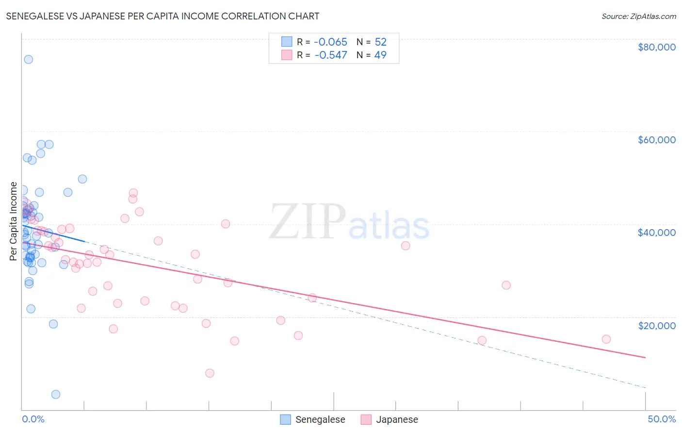 Senegalese vs Japanese Per Capita Income