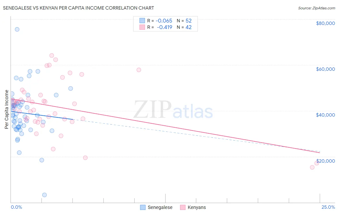 Senegalese vs Kenyan Per Capita Income