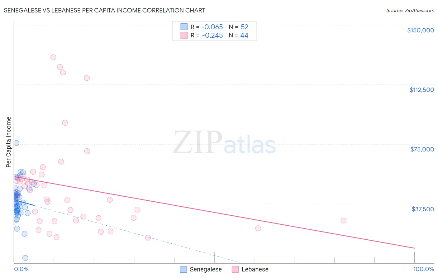 Senegalese vs Lebanese Per Capita Income