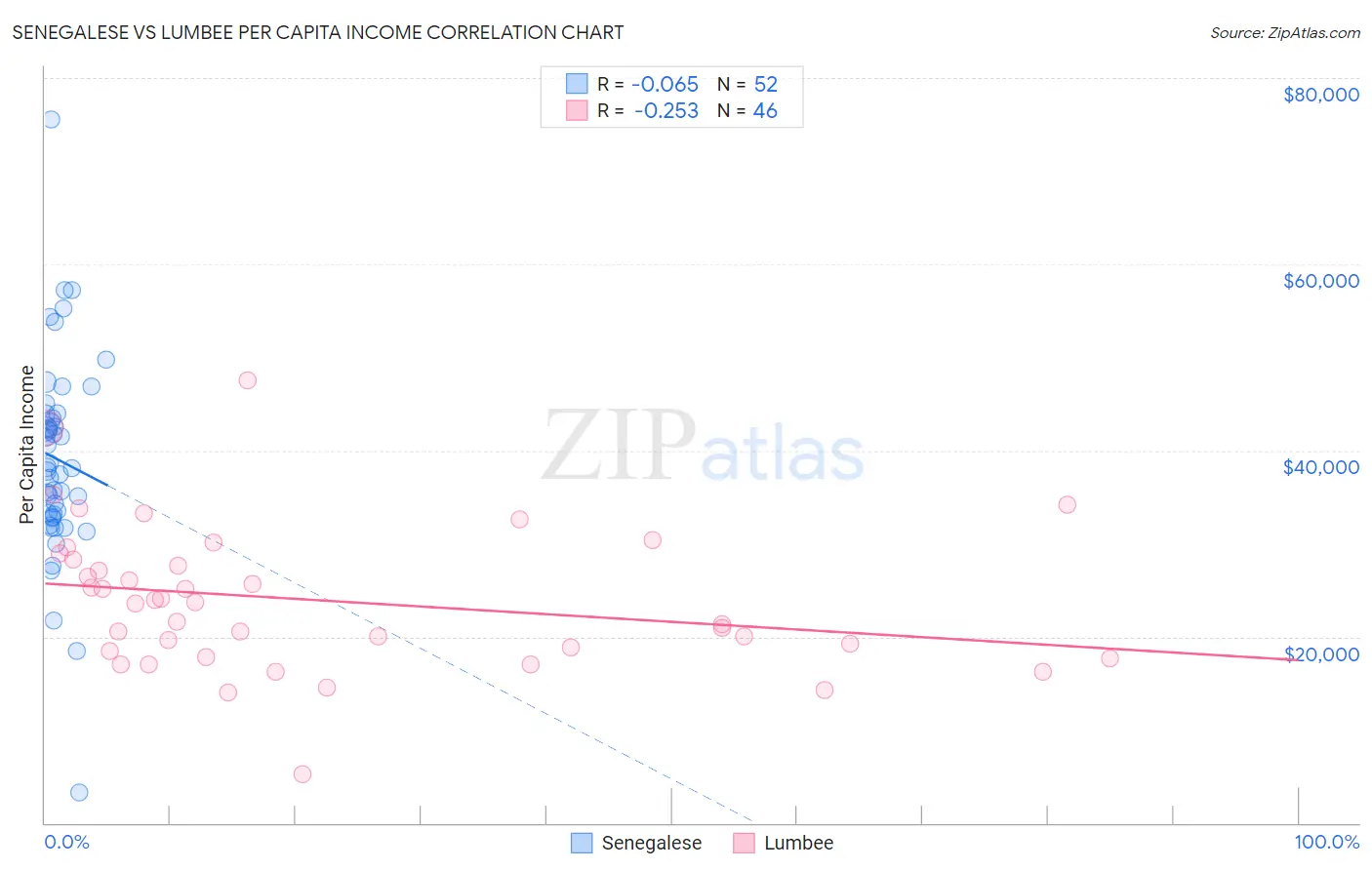 Senegalese vs Lumbee Per Capita Income