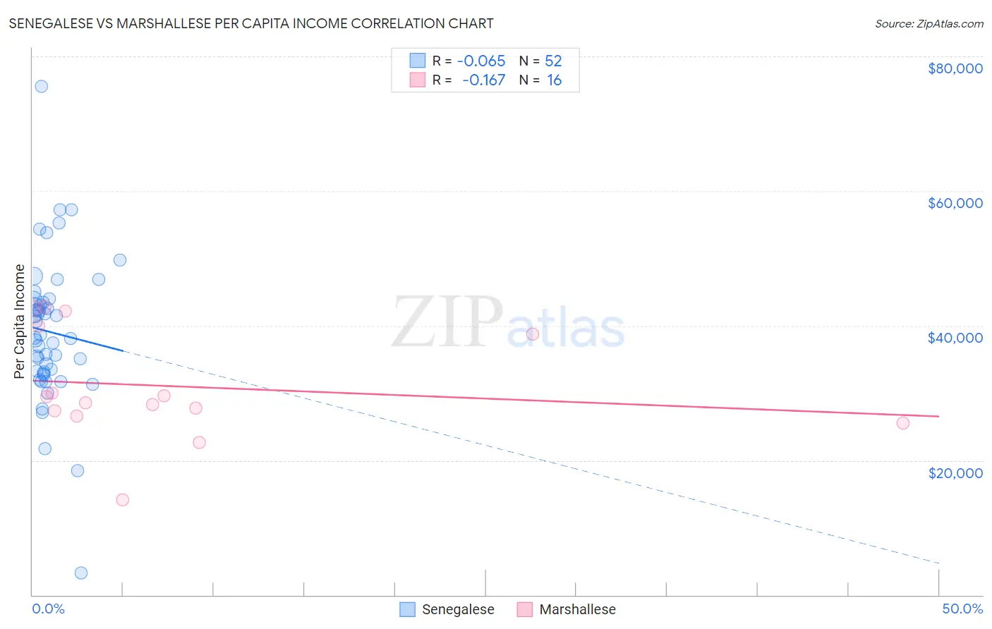 Senegalese vs Marshallese Per Capita Income