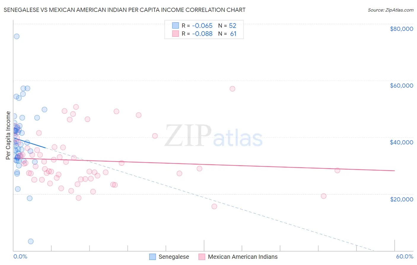 Senegalese vs Mexican American Indian Per Capita Income