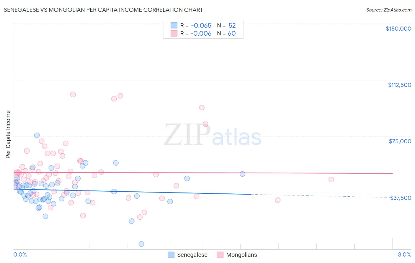 Senegalese vs Mongolian Per Capita Income