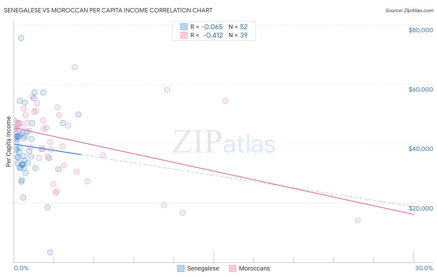 Senegalese vs Moroccan Per Capita Income