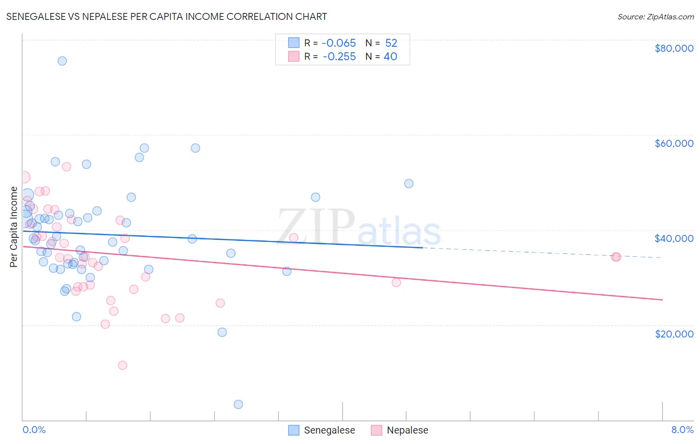 Senegalese vs Nepalese Per Capita Income