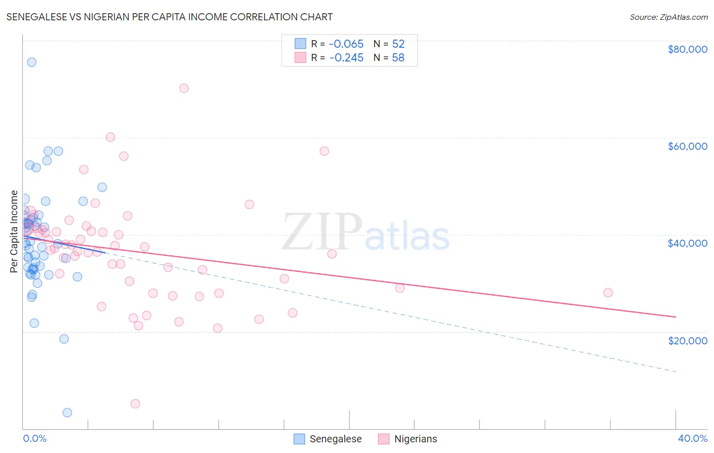 Senegalese vs Nigerian Per Capita Income