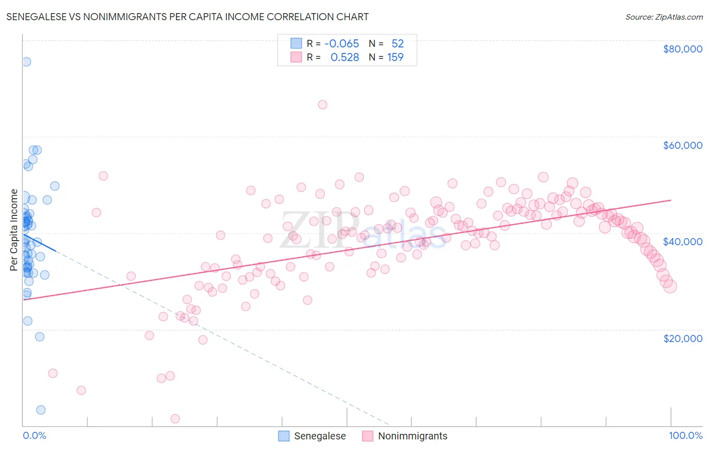 Senegalese vs Nonimmigrants Per Capita Income