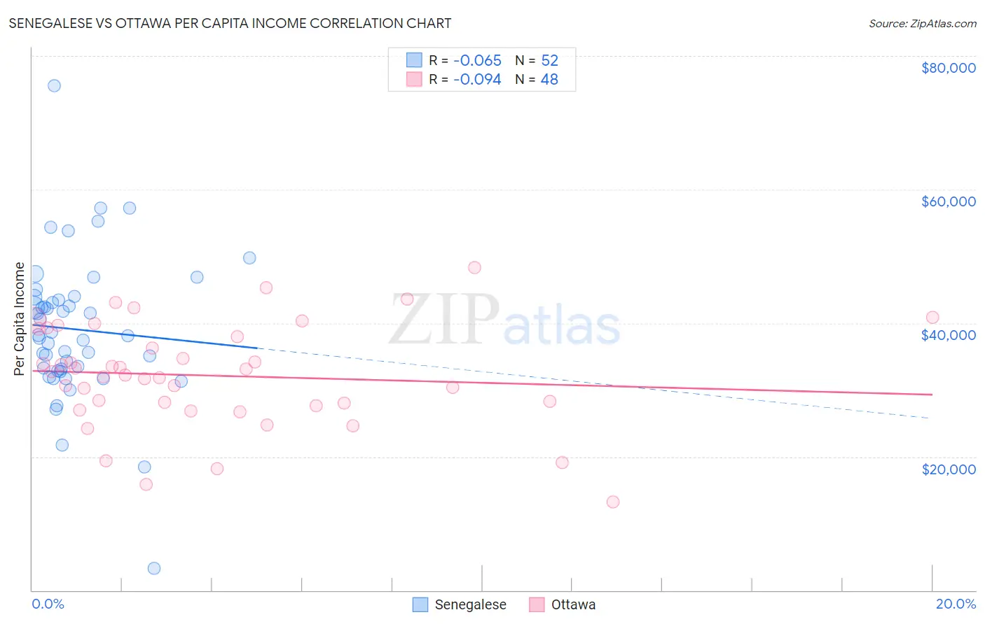 Senegalese vs Ottawa Per Capita Income