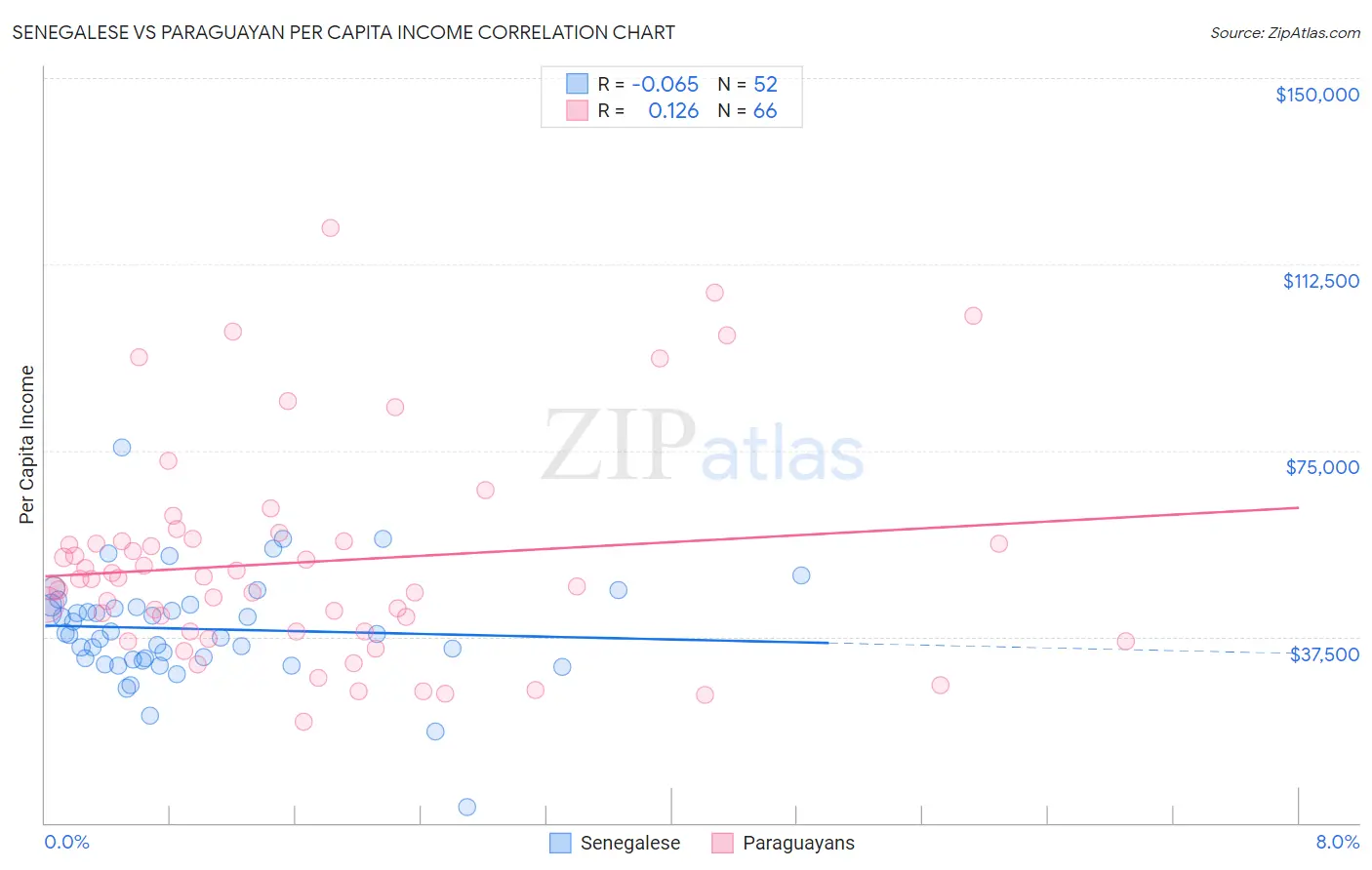 Senegalese vs Paraguayan Per Capita Income