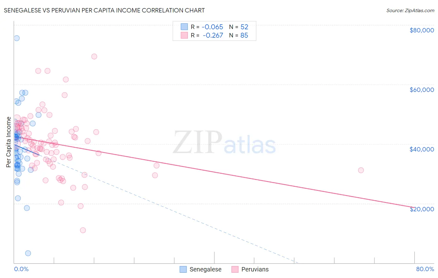 Senegalese vs Peruvian Per Capita Income