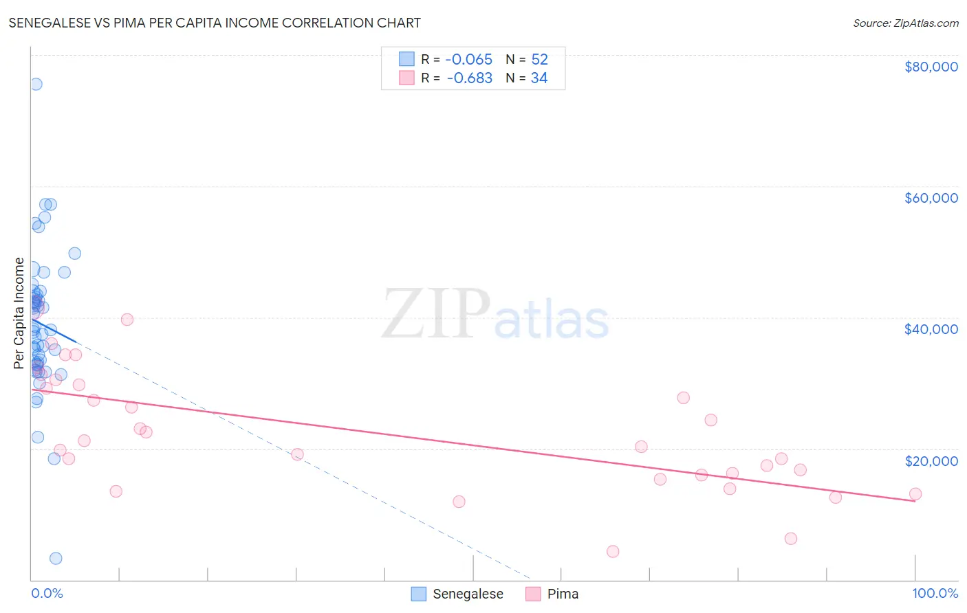 Senegalese vs Pima Per Capita Income