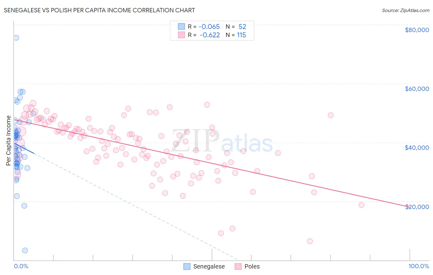 Senegalese vs Polish Per Capita Income