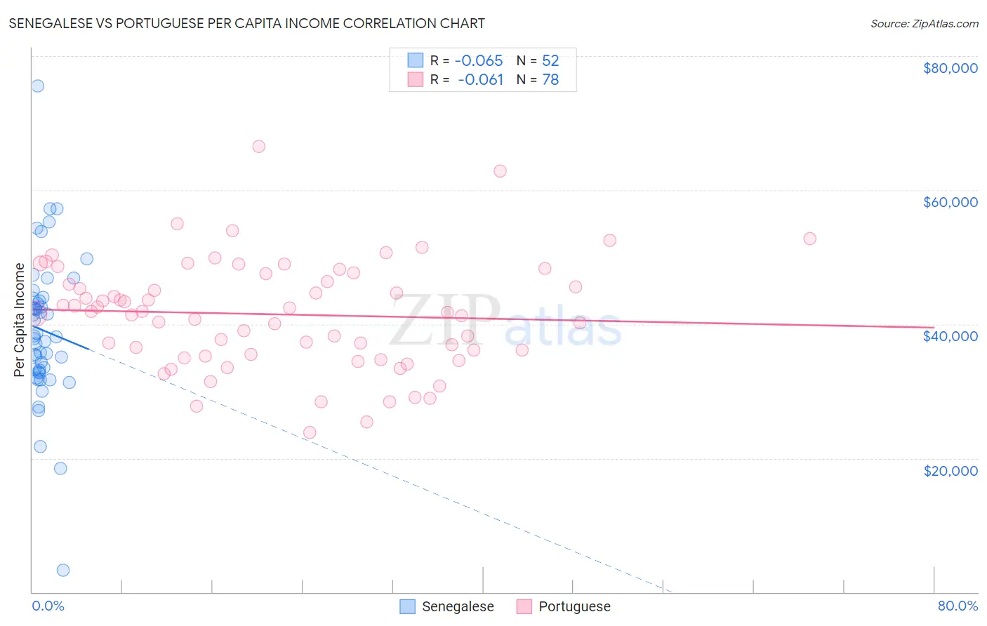 Senegalese vs Portuguese Per Capita Income