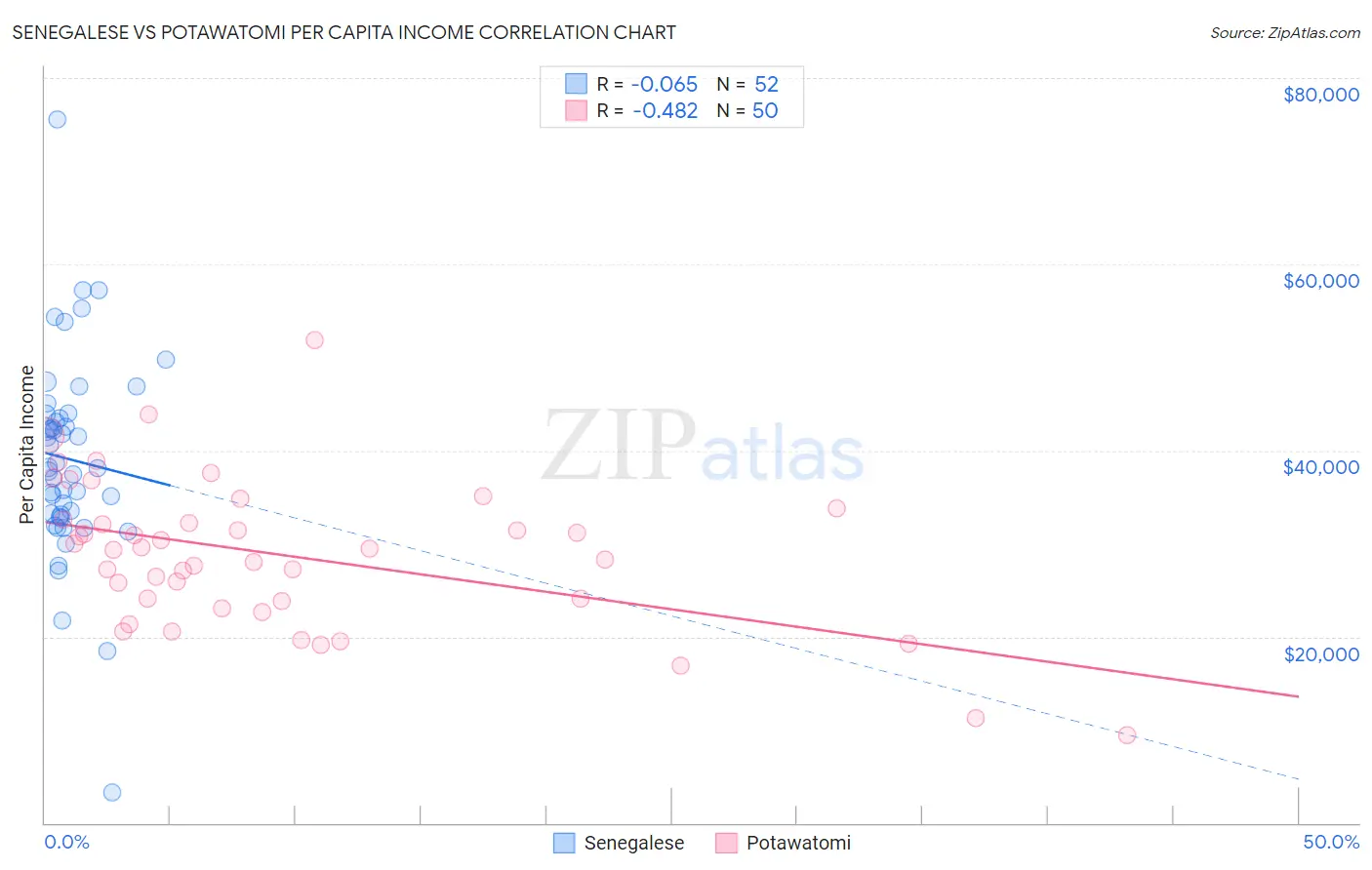 Senegalese vs Potawatomi Per Capita Income