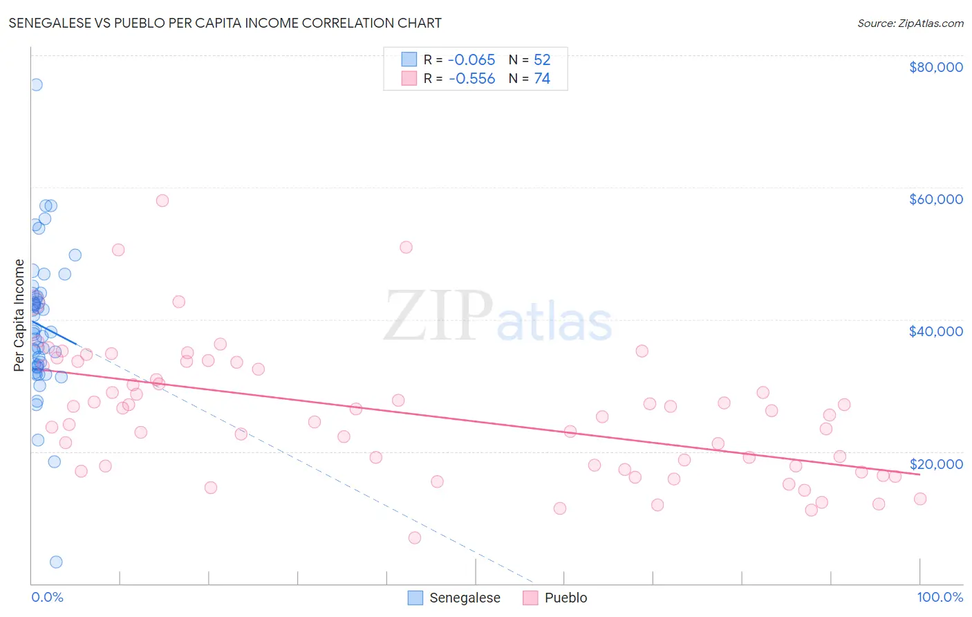 Senegalese vs Pueblo Per Capita Income