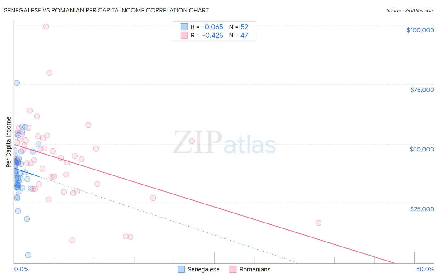 Senegalese vs Romanian Per Capita Income