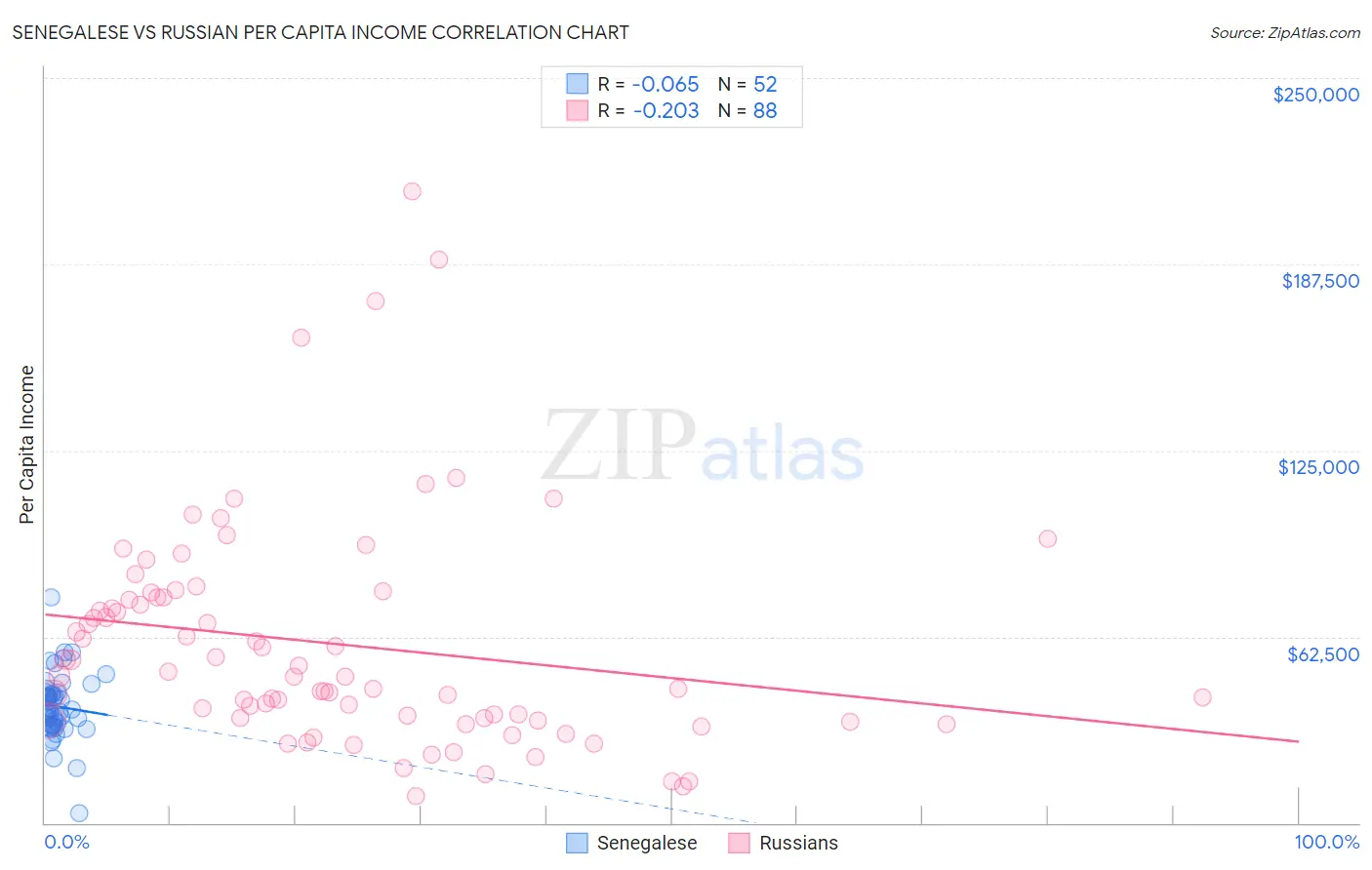 Senegalese vs Russian Per Capita Income